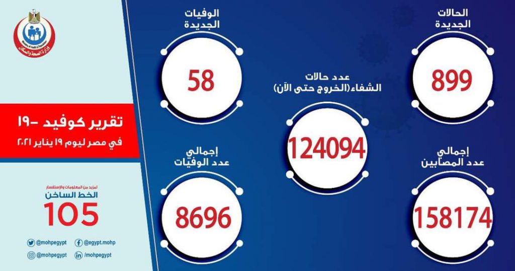 مصر تسجل 899 حالة إيجابية جديدة بفيروس كورونا.. و 58 حالة وفاة العالم