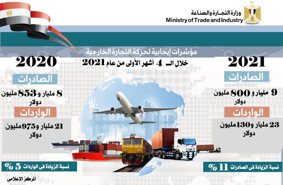 أحدث تقرير حول مؤشرات أداء التجارة الخارجية غير البترولية لمصر خلال الـ 4 أشهرالأولى من عام 2021