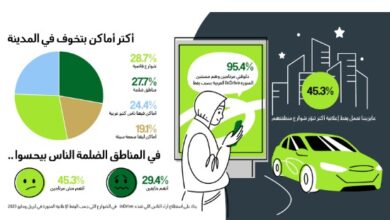 استطلاع رأي inDrive المصريين يؤكد : يمكن استخدام الاعلانات لإنارة الشوارع لتصبح المدن أكثر أماًنا